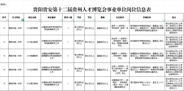 2024贵阳市第一中学第十二届贵州人才博览会人才引进公告（7人）